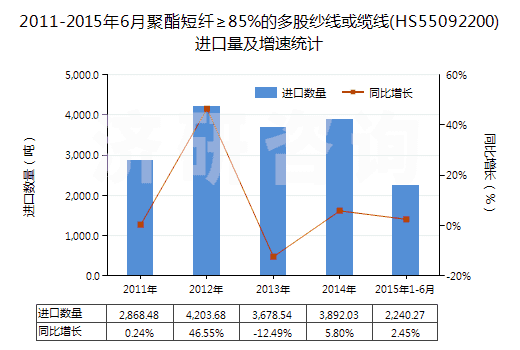 2011-2015年6月聚酯短纖≥85%的多股紗線或纜線(HS55092200)進(jìn)口量及增速統(tǒng)計